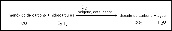 mon�xido de carbono + hidrocarburos ---(ox�geno+catalizador)--> di�xido de carbono + agua