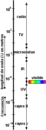 espectro electromagn�tico