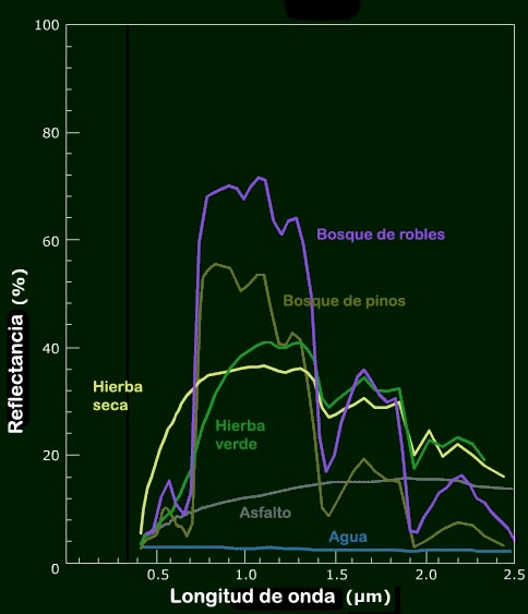 Firmas espectrales de diferentes materiales