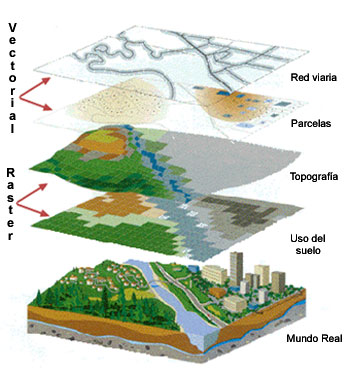 Capas tem�ticas de un SIG