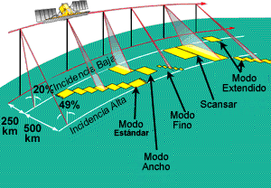 Modos de captura Radarsat