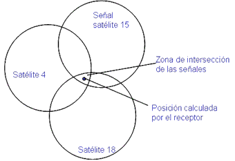 C�lculo posici�n GPS